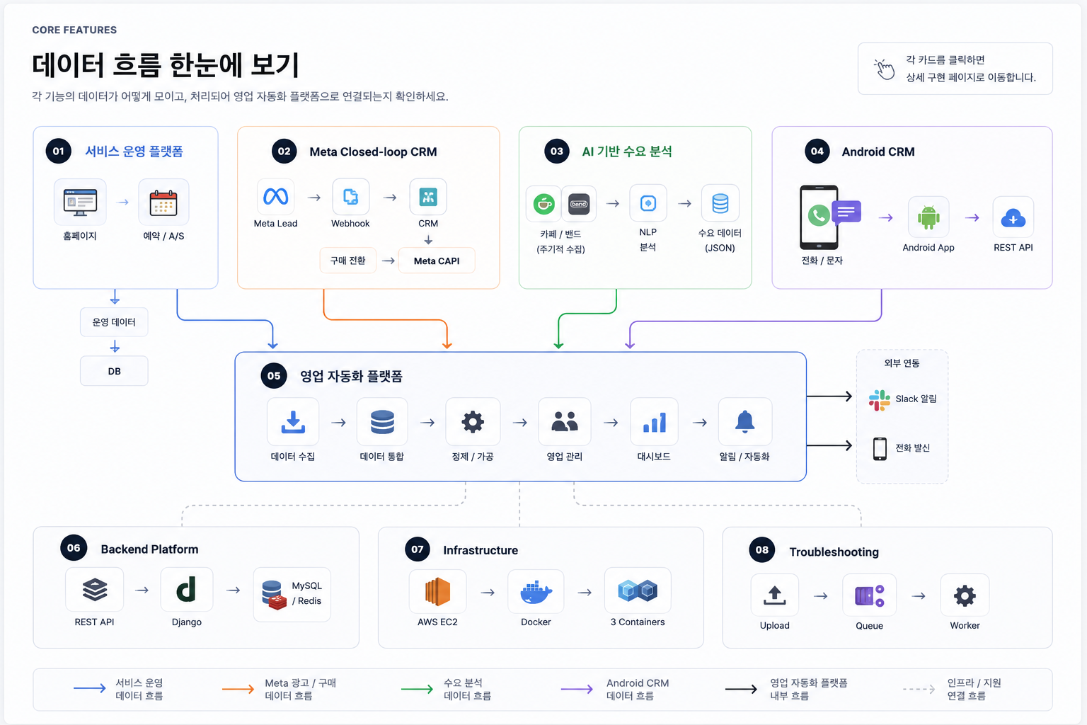 서비스 운영 플랫폼, Meta Closed-loop CRM, AI 기반 수요 분석, Android CRM, 영업 자동화 플랫폼, Backend Platform, Infrastructure, Troubleshooting이 연결된 데이터 흐름 다이어그램