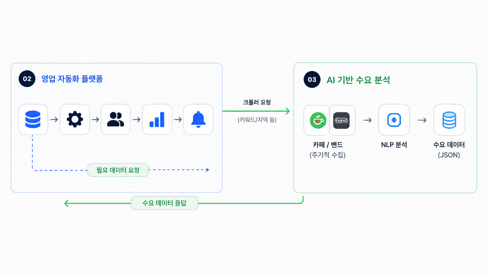영업 자동화 플랫폼이 필요한 데이터를 요청하고 AI 기반 수요 분석이 수요 데이터를 응답하는 흐름