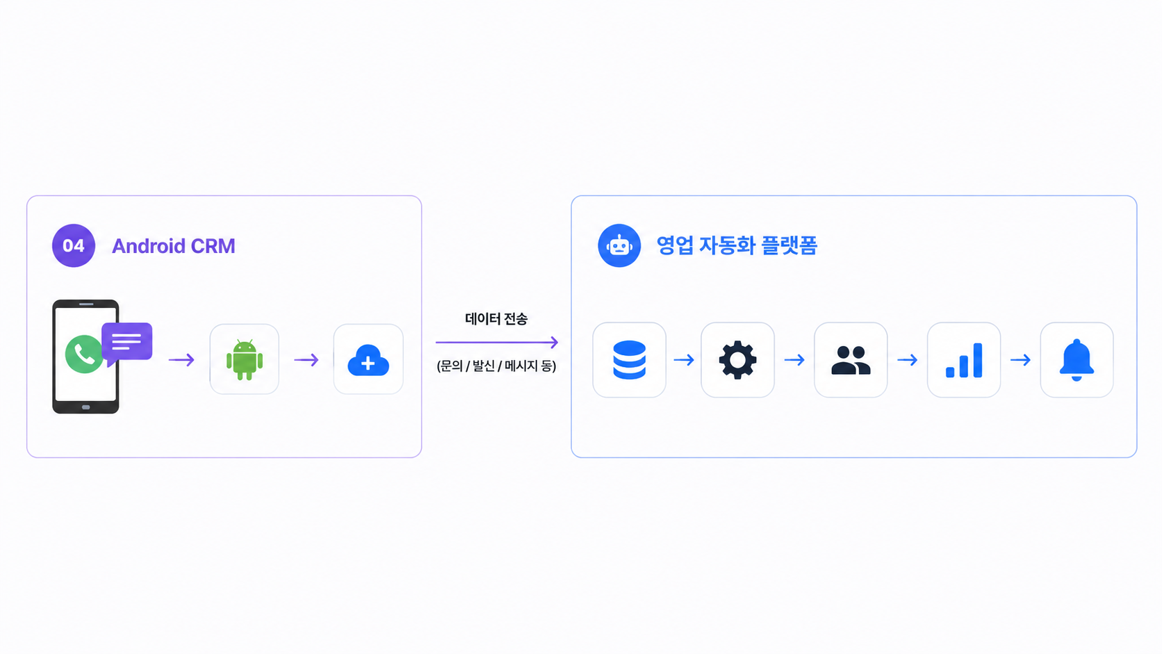 Android CRM의 전화 문자 데이터가 REST API를 통해 영업 자동화 플랫폼으로 전송되는 흐름