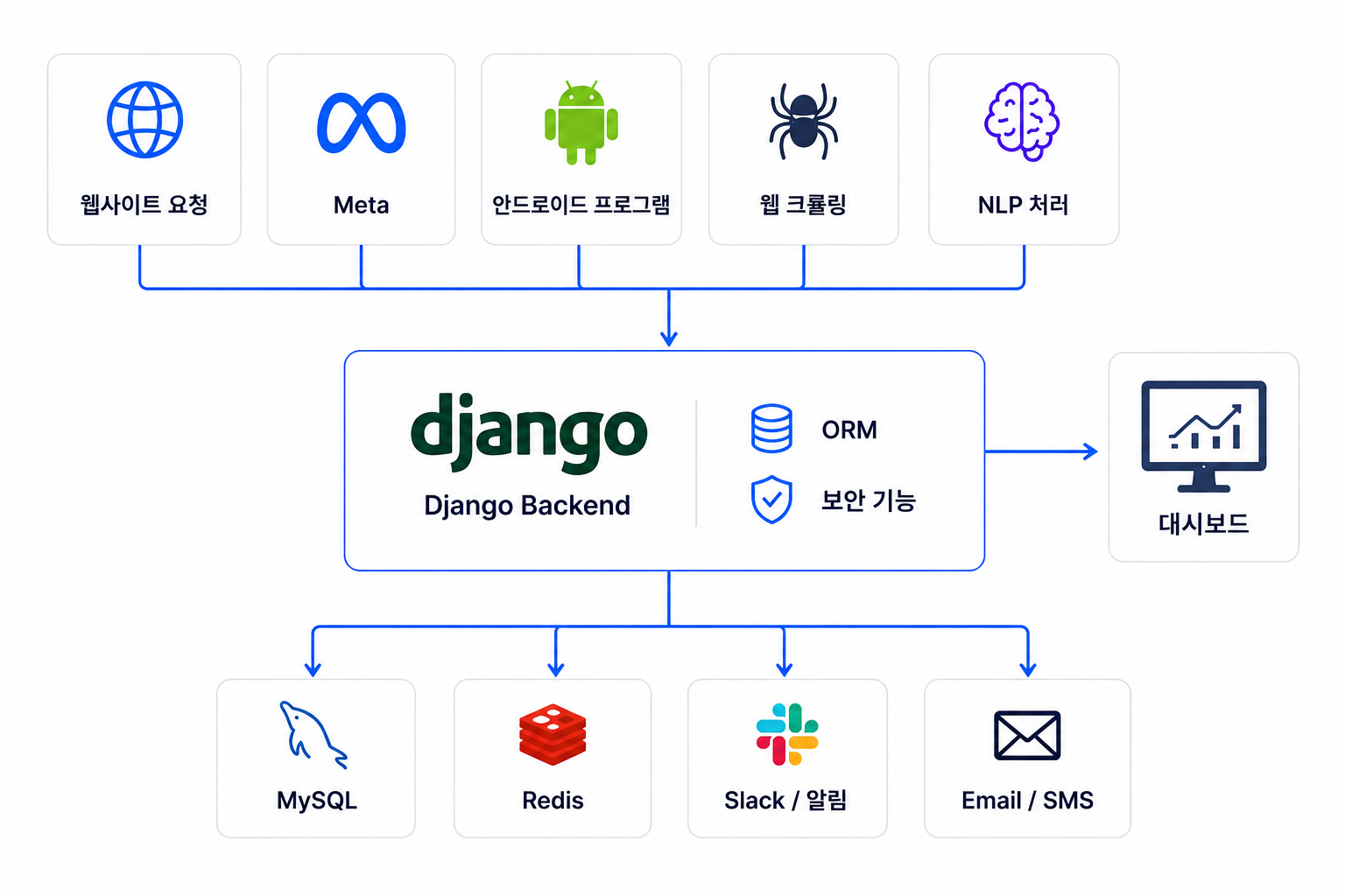 웹사이트 요청, Meta, Android 프로그램, 웹 크롤링, NLP 처리가 Django Backend로 모이고 MySQL, Redis, Slack 알림, Email SMS, 대시보드로 이어지는 데이터 흐름