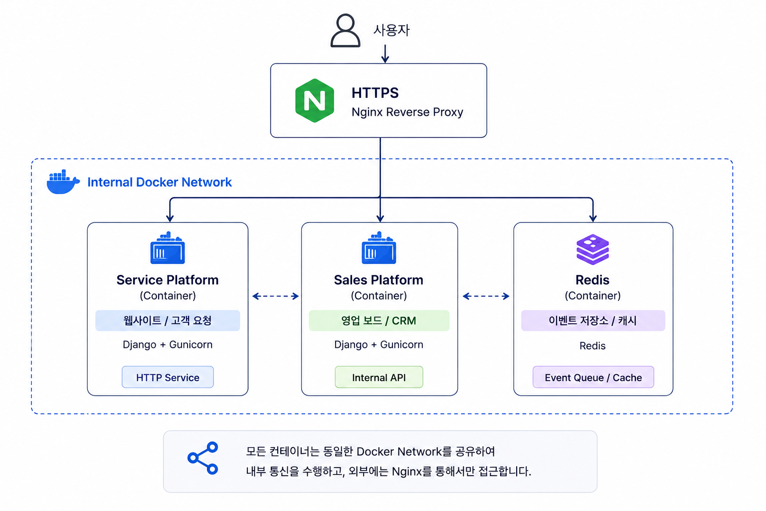 사용자 요청이 HTTPS Nginx Reverse Proxy를 거쳐 Internal Docker Network의 Service Platform, Sales Platform, Redis 컨테이너로 전달되는 인프라 구조