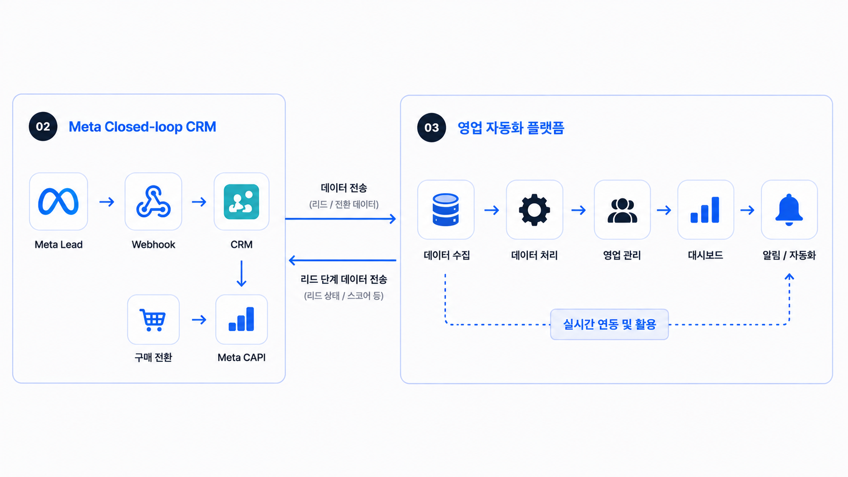 Meta 리드와 구매 전환 데이터가 영업 자동화 플랫폼과 양방향으로 연결되는 흐름