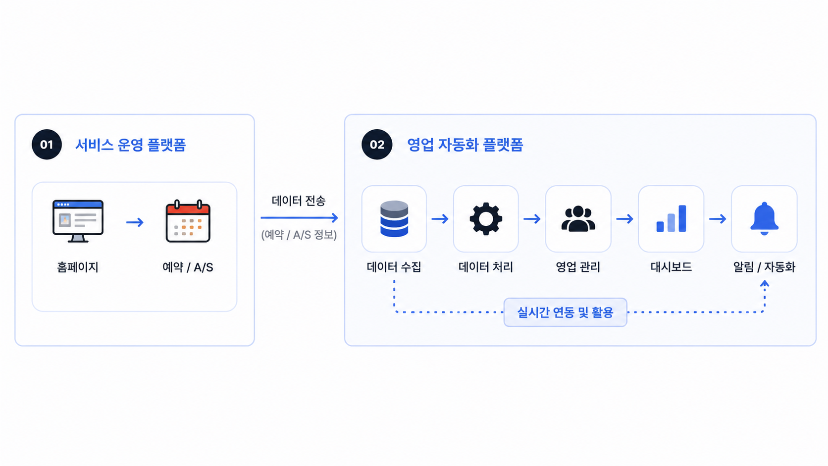 서비스 운영 플랫폼에서 예약과 A/S 정보가 영업 자동화 플랫폼으로 전송되는 흐름