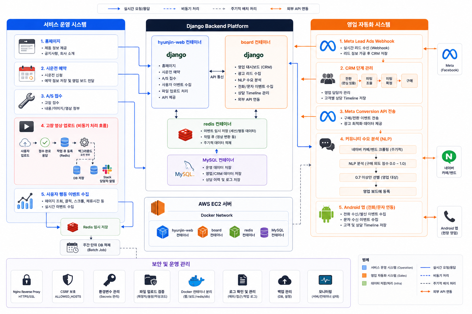 서비스 운영 시스템, Django Backend Platform, 영업 자동화 시스템, 보안 및 운영 관리가 연결된 전체 파이프라인 아키텍처