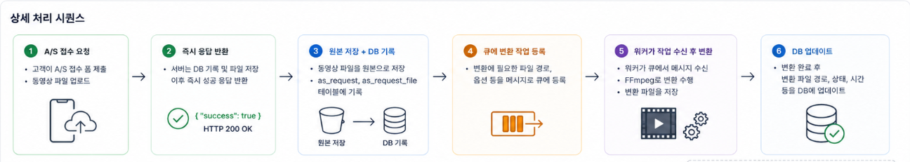 동영상 업로드를 즉시 응답, 원본 저장, 큐 등록, 워커 변환, DB 업데이트로 처리하는 상세 시퀀스